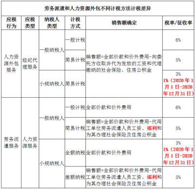 小規模勞務派遣公司也能減按1%征稅 但首先，你有房屋銷售代理服務